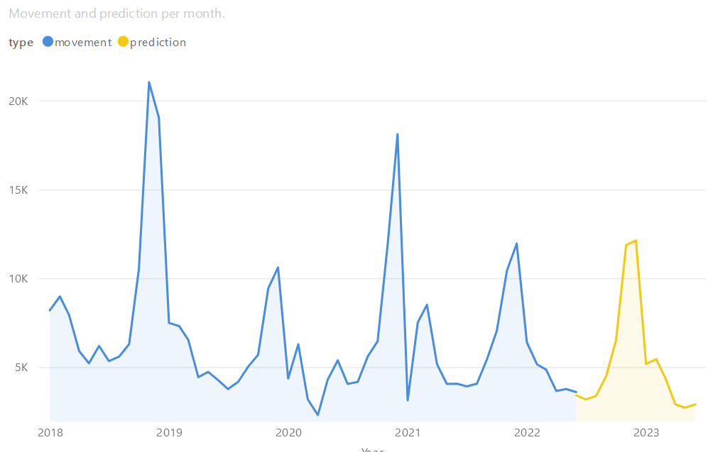 Trend chart dashboard