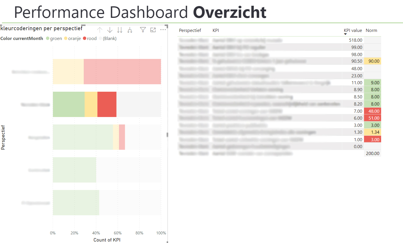 Performance dashboard