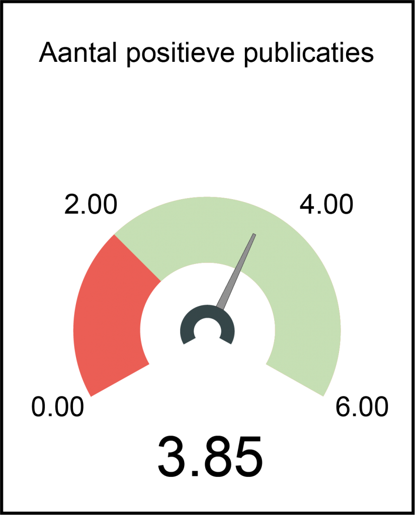 Fictieve meter Power BI