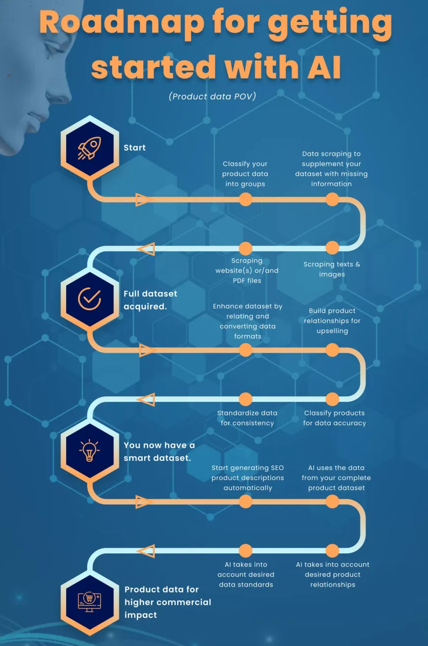 Roadmap voor het starten met AI