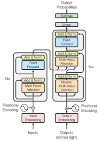 Figure 1: The original transformer architecture