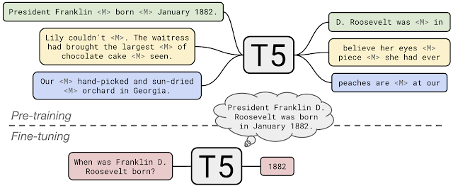 Figure 2: Pre-training and fine-tuning of T5