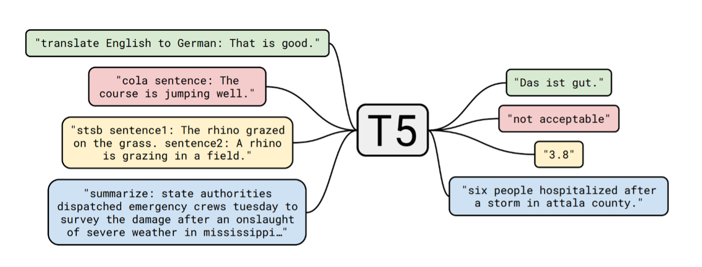 Figure 3: Fine-tuning T5 for different tasks