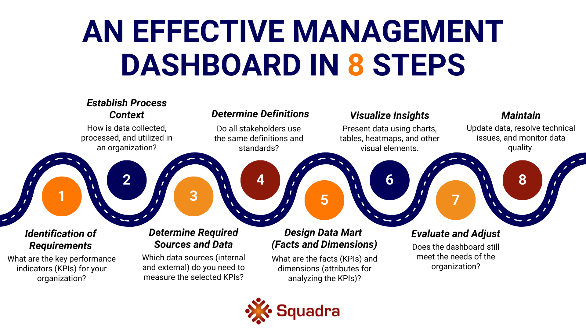 An effective management dashboard in 8 steps