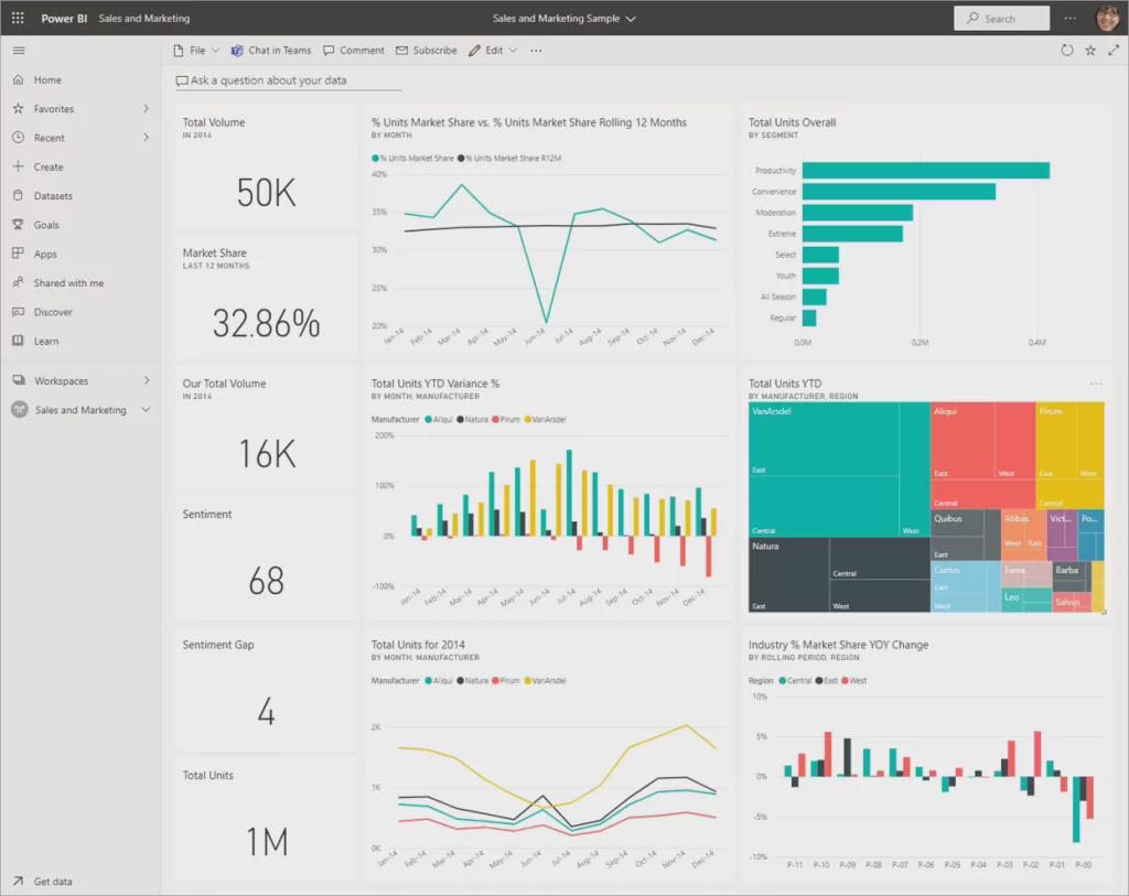 Voorbeeld van een interactief management dashboard in Power BI