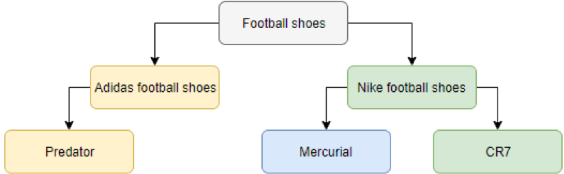 Figure 1: Example of a product taxonomy