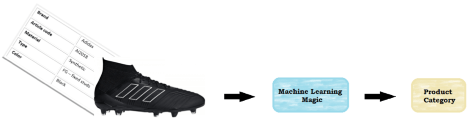 Figure 2: from product information to product category