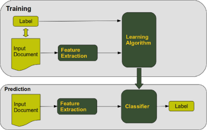 Figure 5: The typical text classification setup