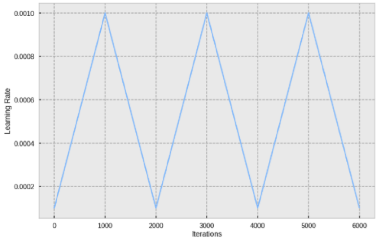 Figure 8: The learning rate cycling between its lower and upper bound