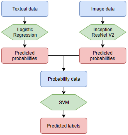 Figure 9. The stacking ensemble