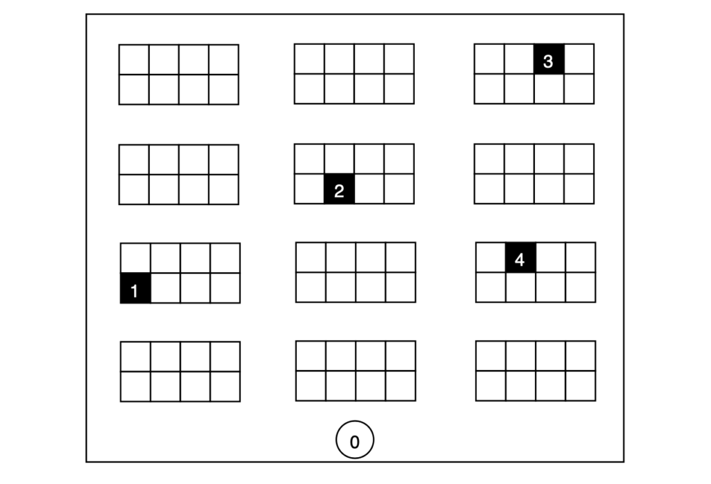 Figure 2: A simplified warehouse layout where the agent starts at location 0 and must collect items from locations 1, 2, 3, and 4.