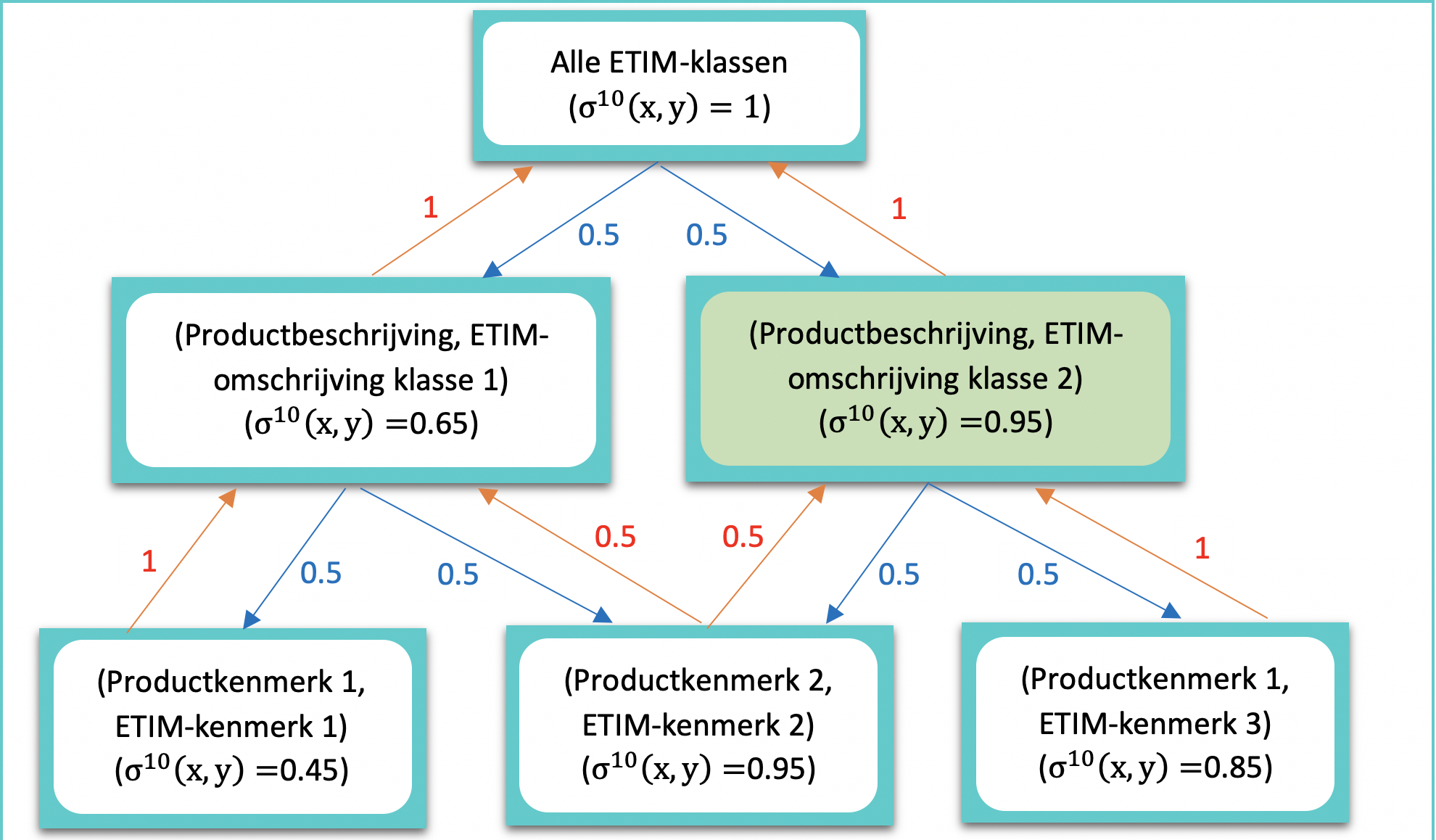 Figuur 3: voorbeelddiagram na 10 iteraties