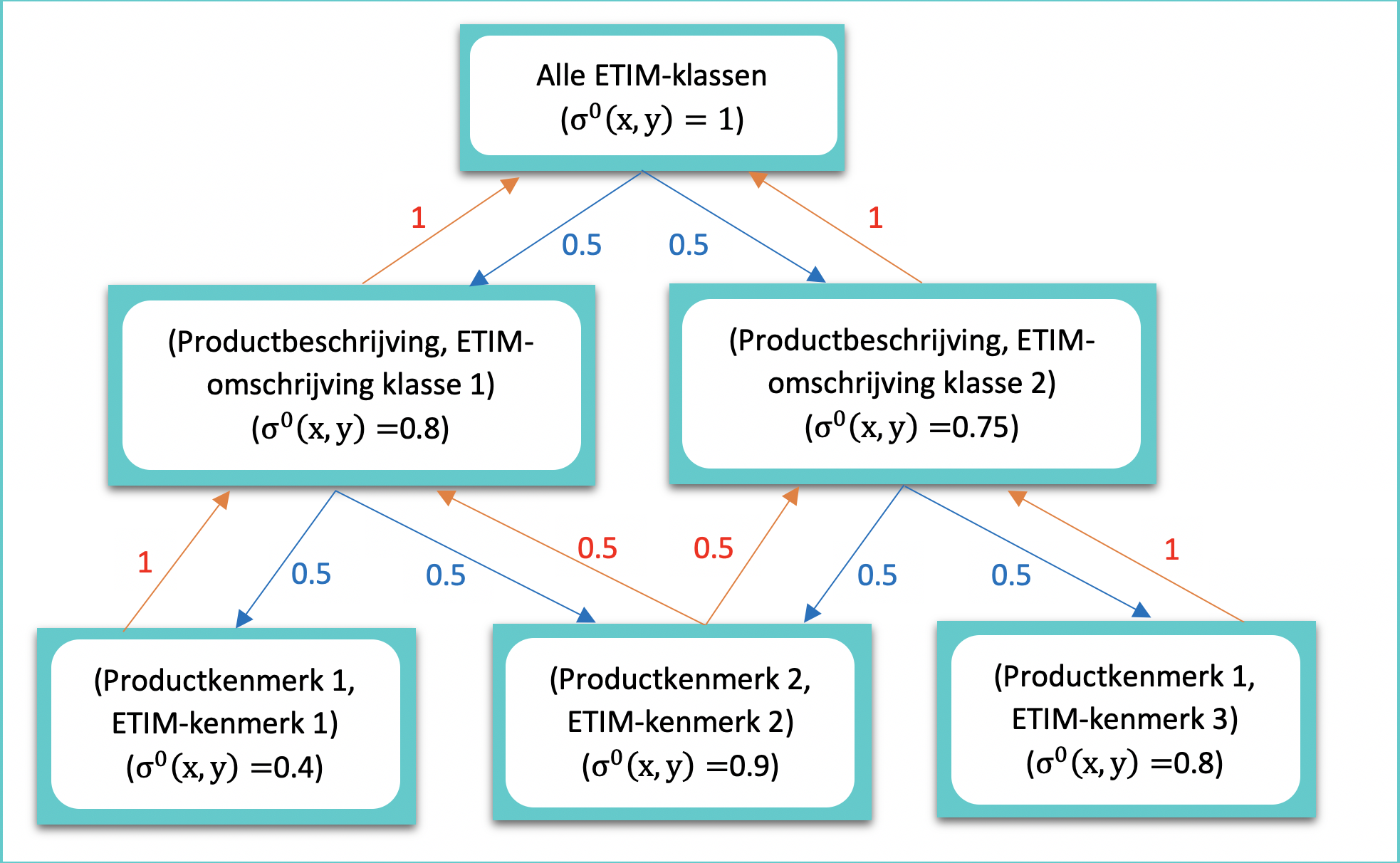 Figuur 2: voorbeelddiagram na 0 iteraties