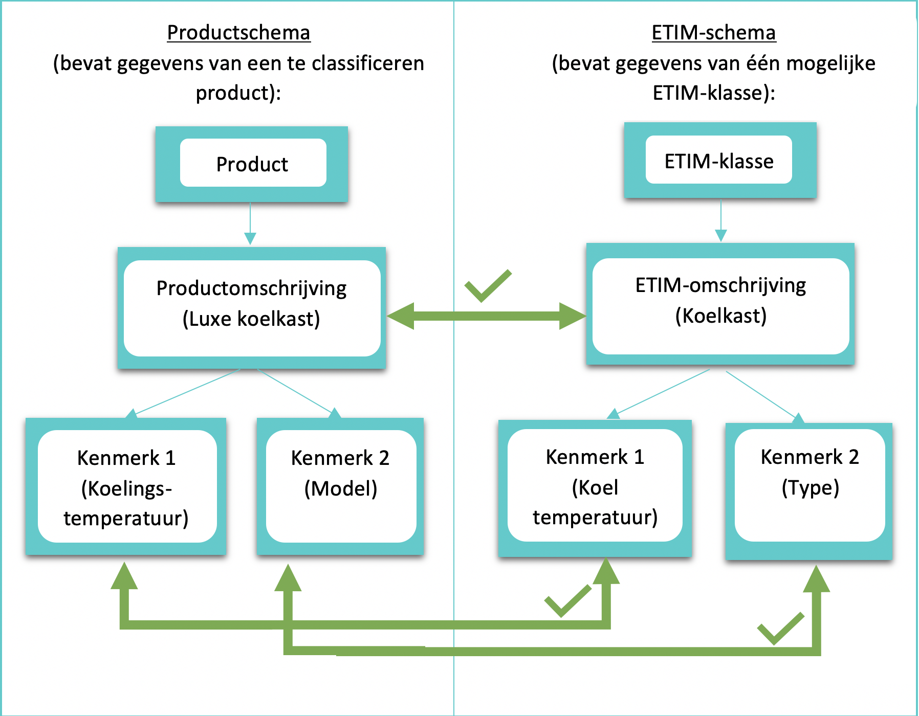 Figuur 1: voorbeeld juiste matching van product met ETIM-klasse