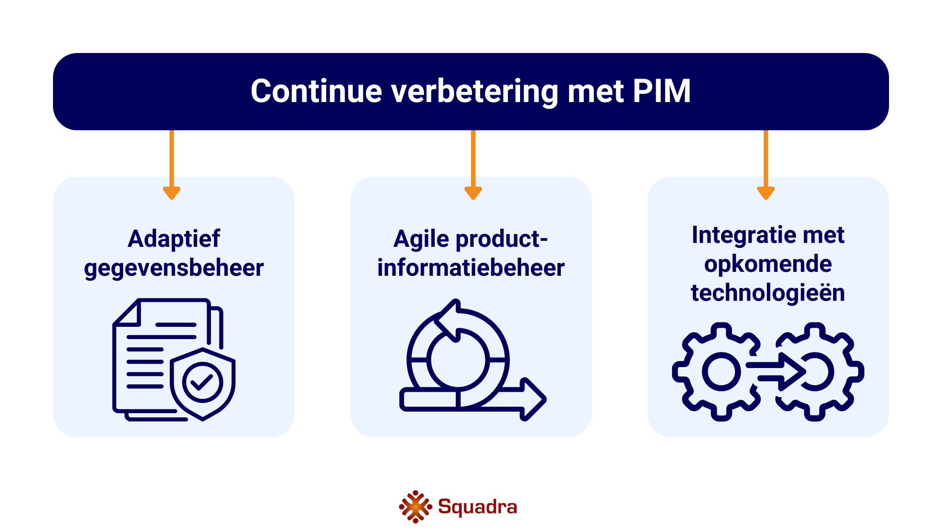 Continue verbetering met PIM