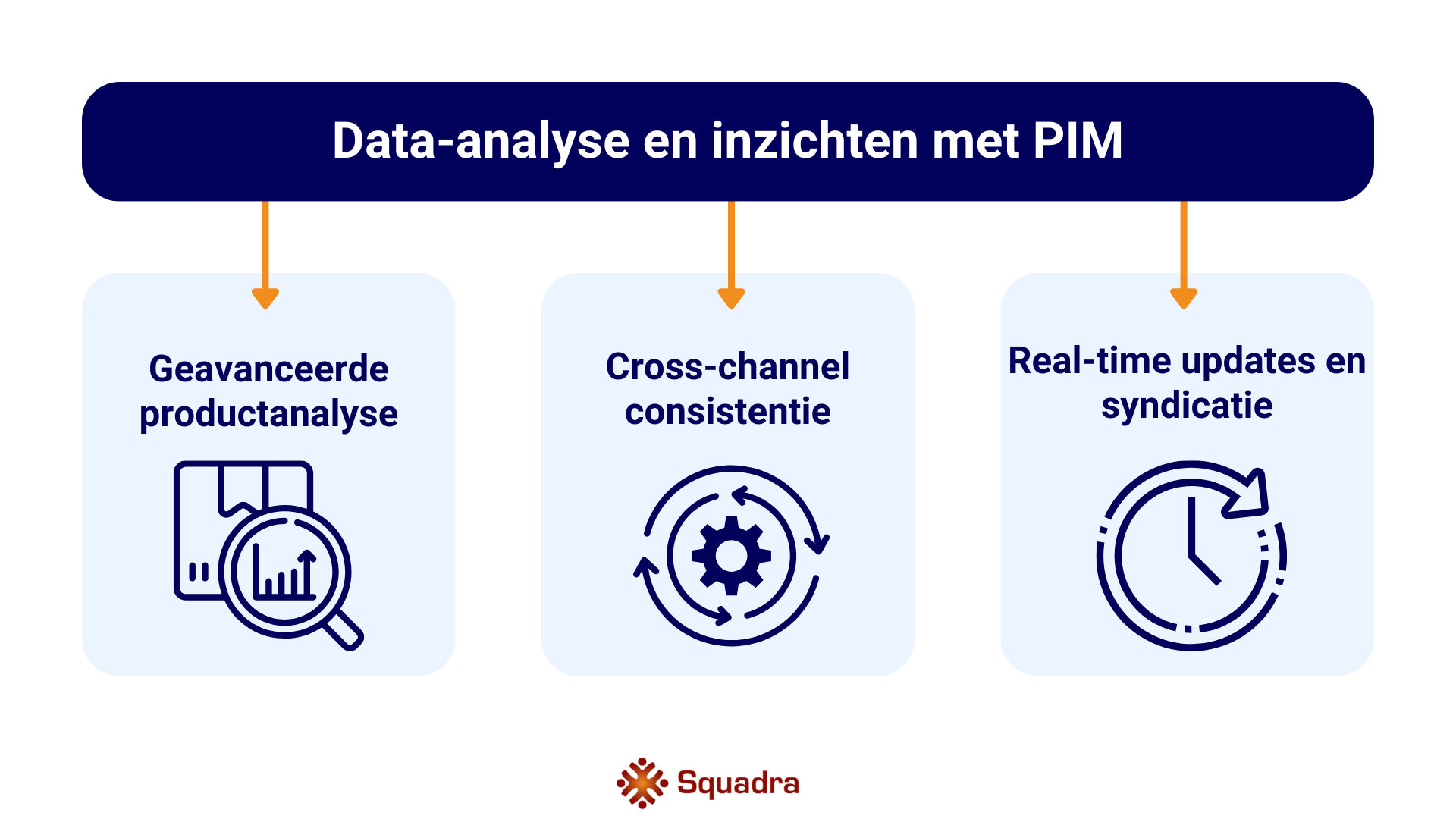 Gegevensanalyse en inzichten met PIM