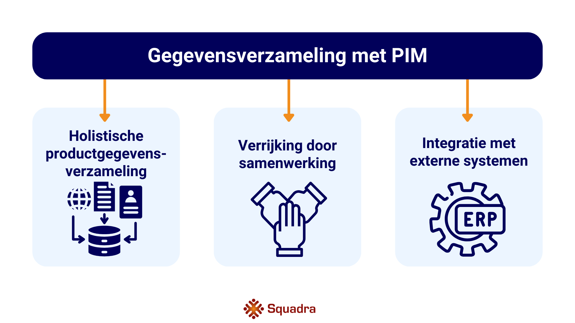 Gegevensverzameling met PIM